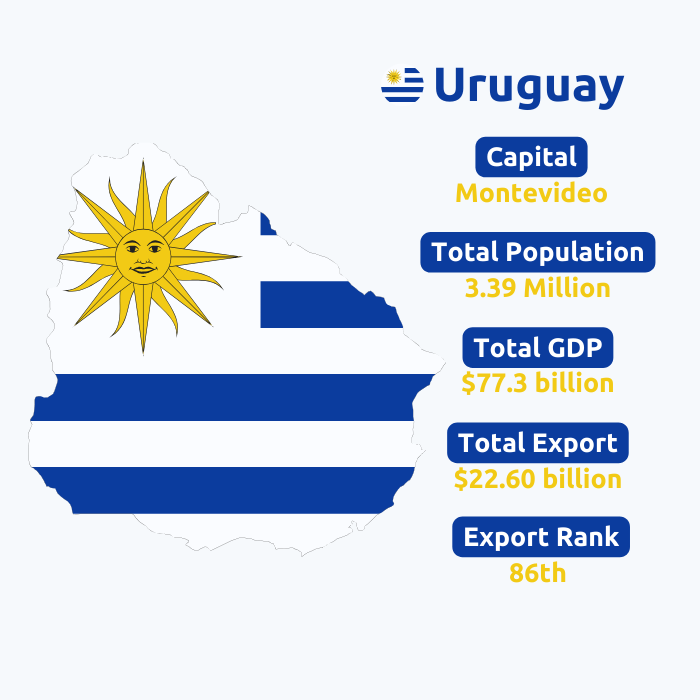  Uruguay Export Data | Uruguay Trade Data